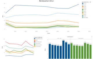 Dashboard Tableau